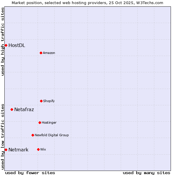 Market position of Netafraz vs. Netmark vs. HostDL