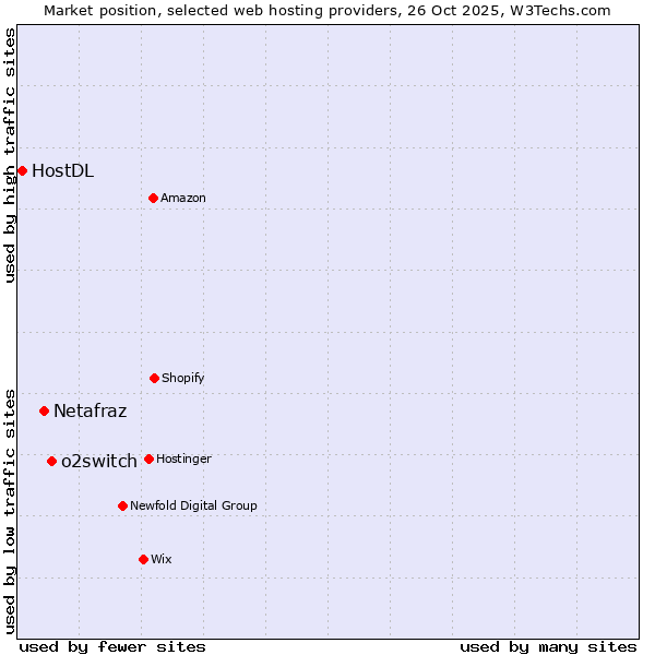 Market position of o2switch vs. Netafraz vs. HostDL