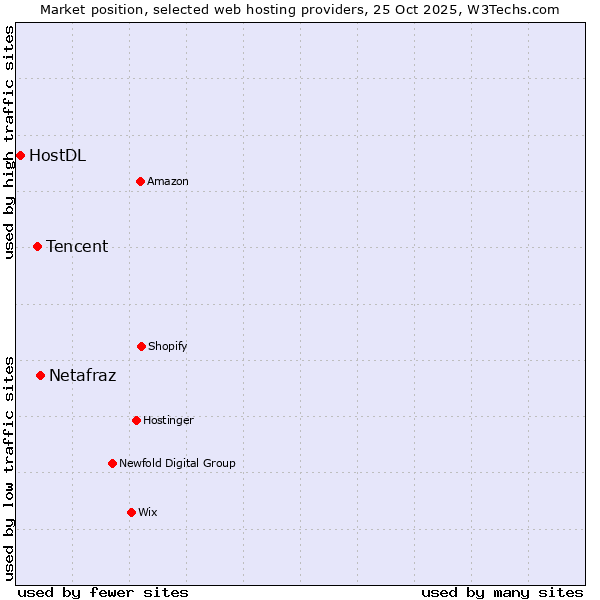 Market position of Netafraz vs. Tencent vs. HostDL