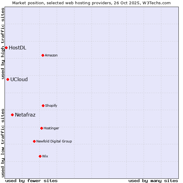 Market position of Netafraz vs. UCloud vs. HostDL