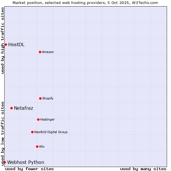 Market position of Netafraz vs. HostDL vs. Webhost Python