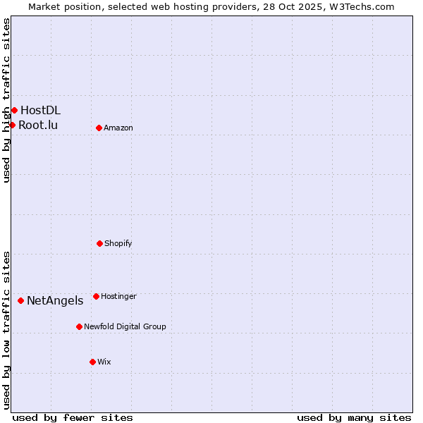 Market position of NetAngels vs. HostDL vs. Root.lu
