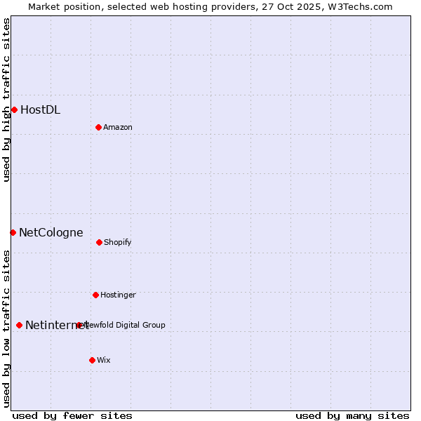Market position of Netinternet vs. HostDL vs. NetCologne