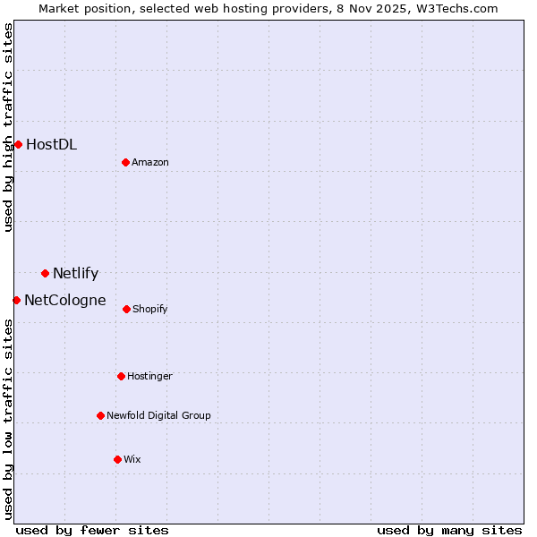 Market position of Netlify vs. HostDL vs. NetCologne
