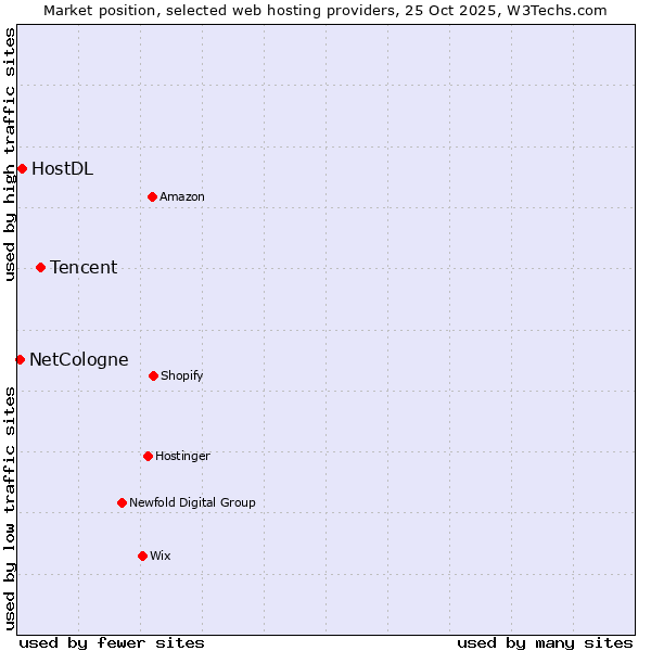 Market position of Tencent vs. HostDL vs. NetCologne