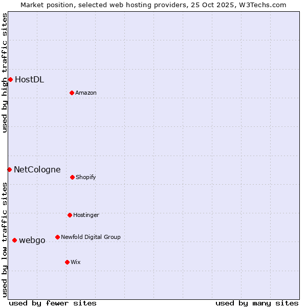 Market position of webgo vs. HostDL vs. NetCologne