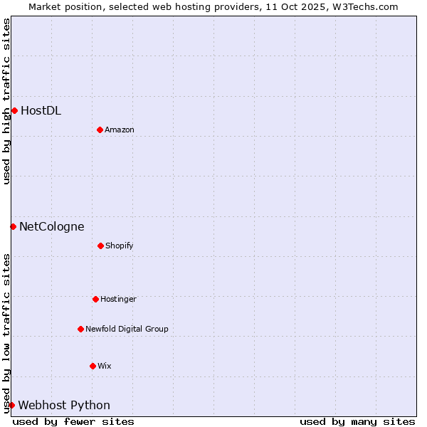 Market position of HostDL vs. NetCologne vs. Webhost Python