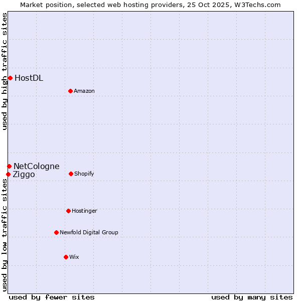 Market position of HostDL vs. NetCologne vs. Ziggo