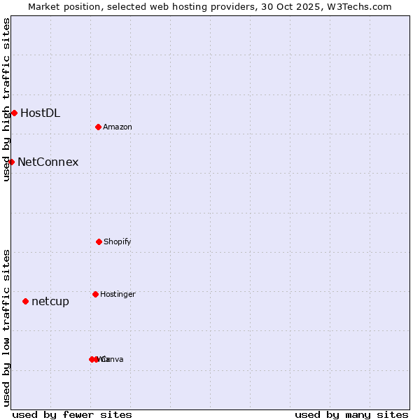 Market position of netcup vs. HostDL vs. NetConnex