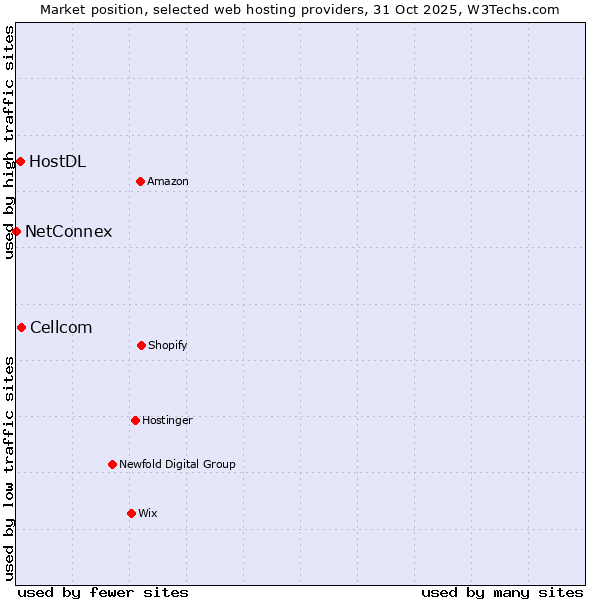 Market position of Cellcom vs. HostDL vs. NetConnex