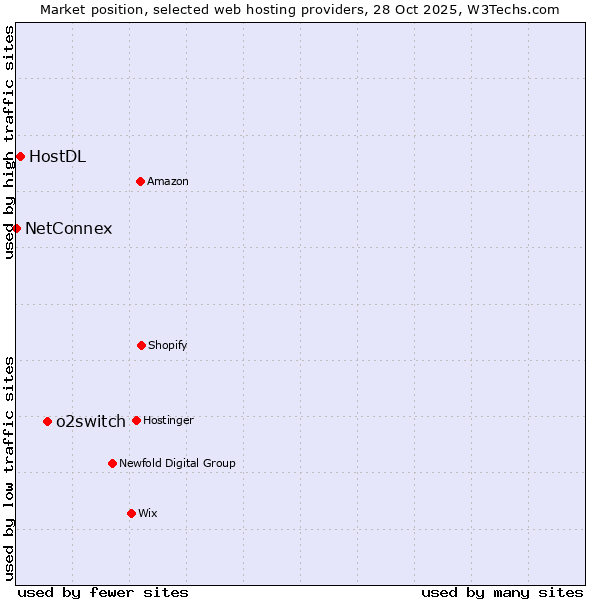 Market position of o2switch vs. HostDL vs. NetConnex