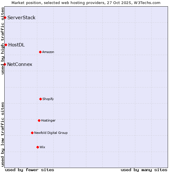 Market position of HostDL vs. ServerStack vs. NetConnex