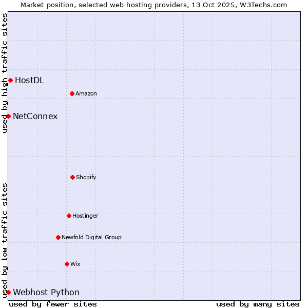 Market position of HostDL vs. Webhost Python vs. NetConnex