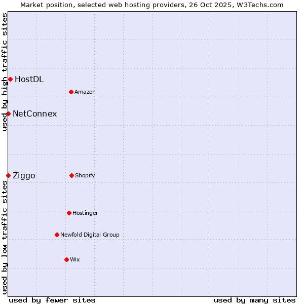 Market position of HostDL vs. Ziggo vs. NetConnex