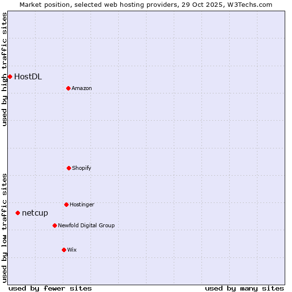 Market position of netcup vs. HostDL