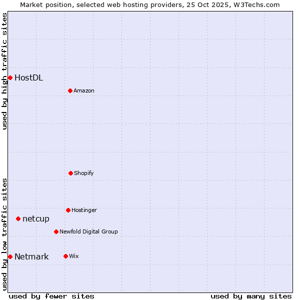 Market position of netcup vs. Netmark vs. HostDL