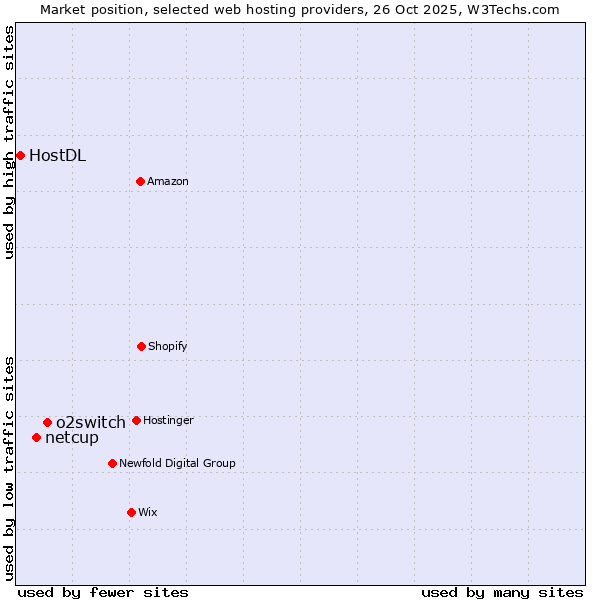 Market position of o2switch vs. netcup vs. HostDL