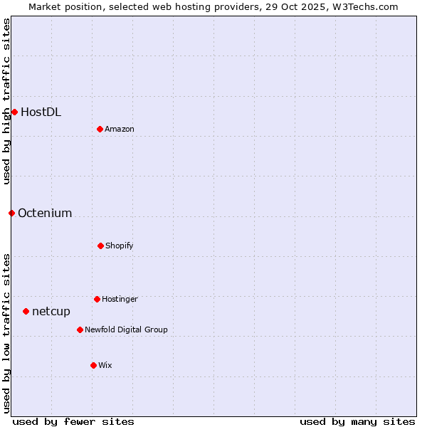 Market position of netcup vs. HostDL vs. Octenium