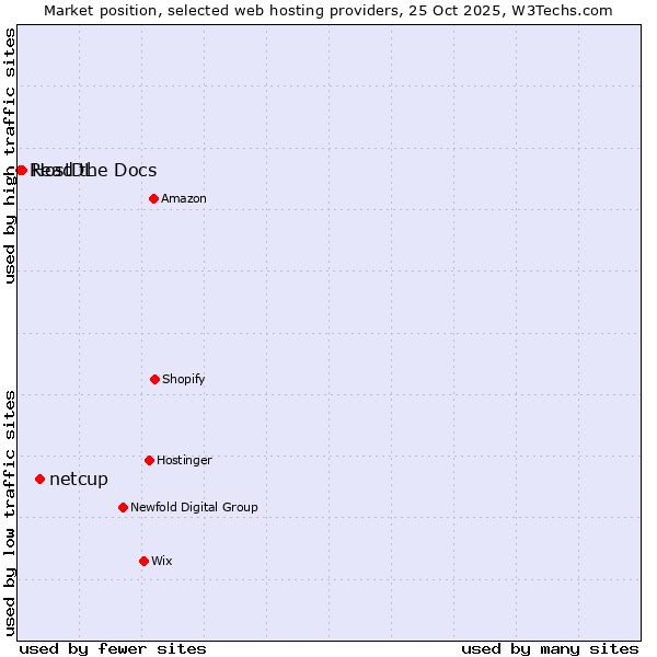 Market position of netcup vs. HostDL vs. Read the Docs