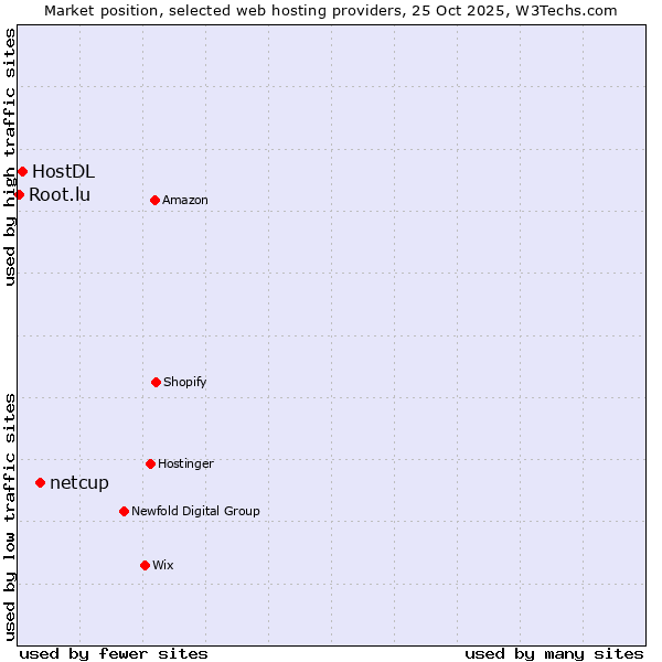 Market position of netcup vs. HostDL vs. Root.lu