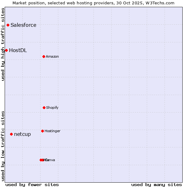 Market position of netcup vs. Salesforce vs. HostDL