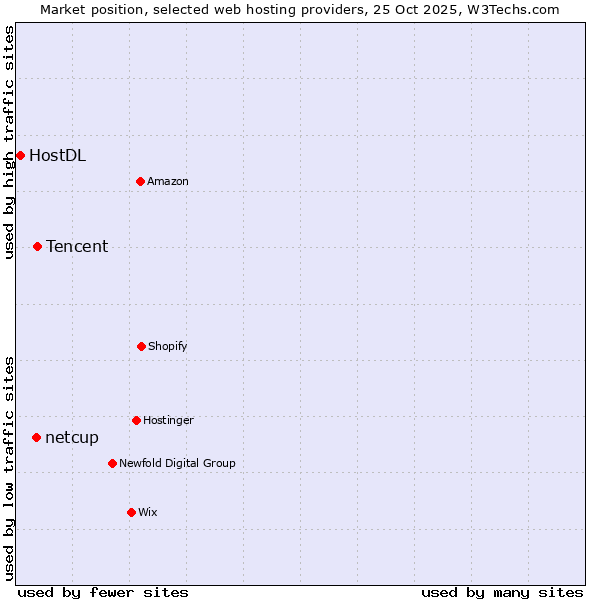 Market position of Tencent vs. netcup vs. HostDL