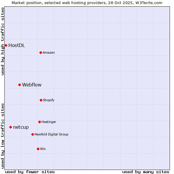 Market position of Webflow vs. netcup vs. HostDL