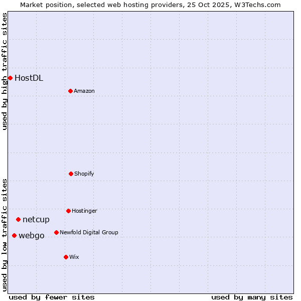 Market position of netcup vs. webgo vs. HostDL