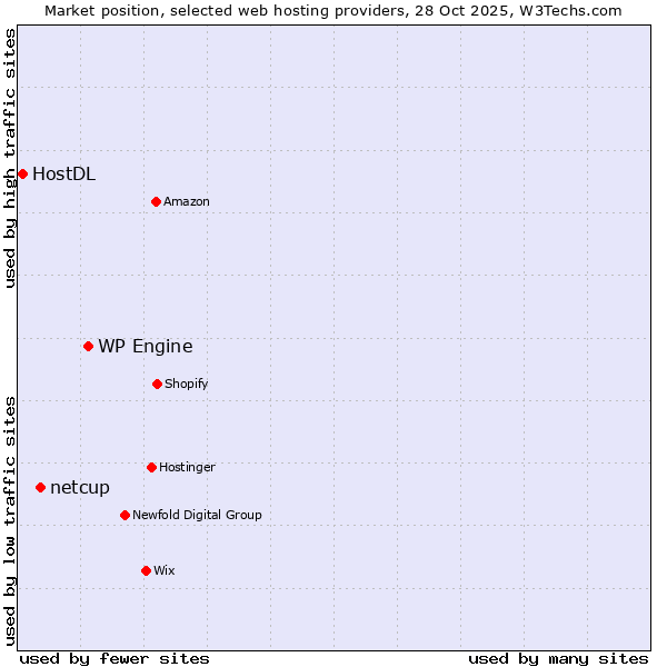 Market position of WP Engine vs. netcup vs. HostDL
