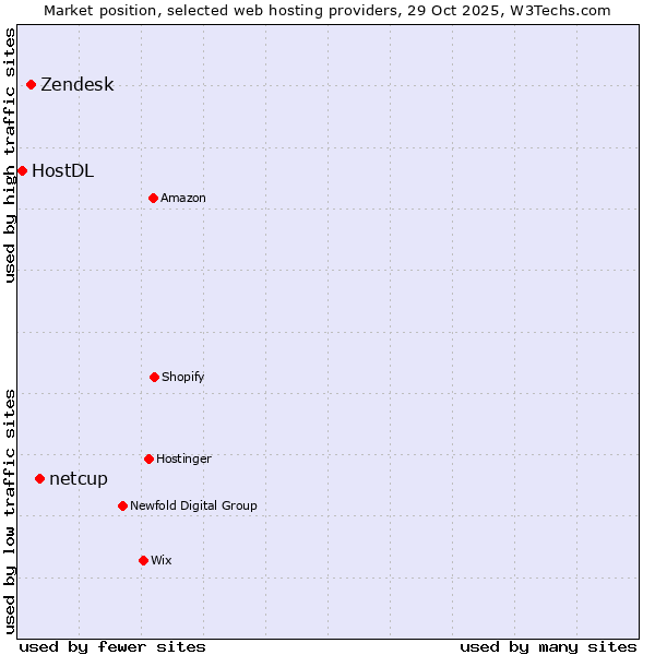 Market position of netcup vs. Zendesk vs. HostDL