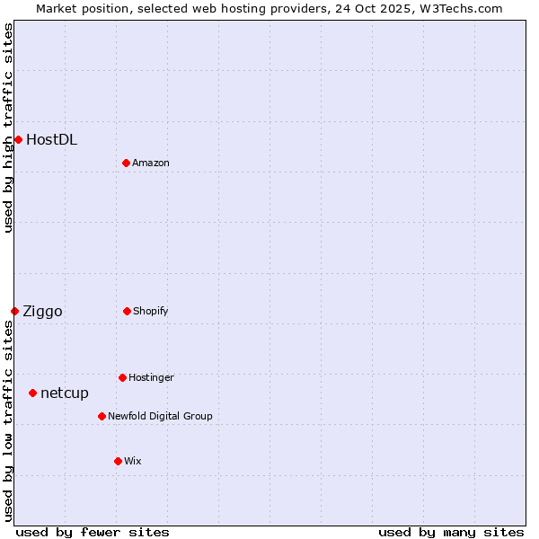 Market position of netcup vs. HostDL vs. Ziggo
