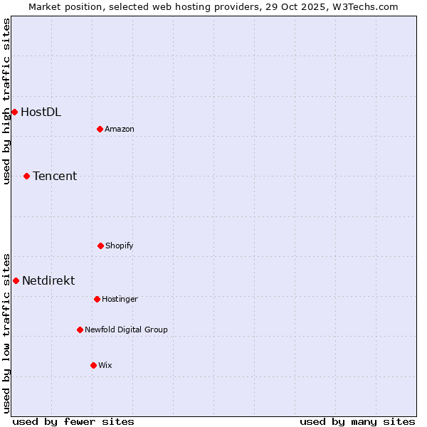 Market position of Tencent vs. Netdirekt vs. HostDL
