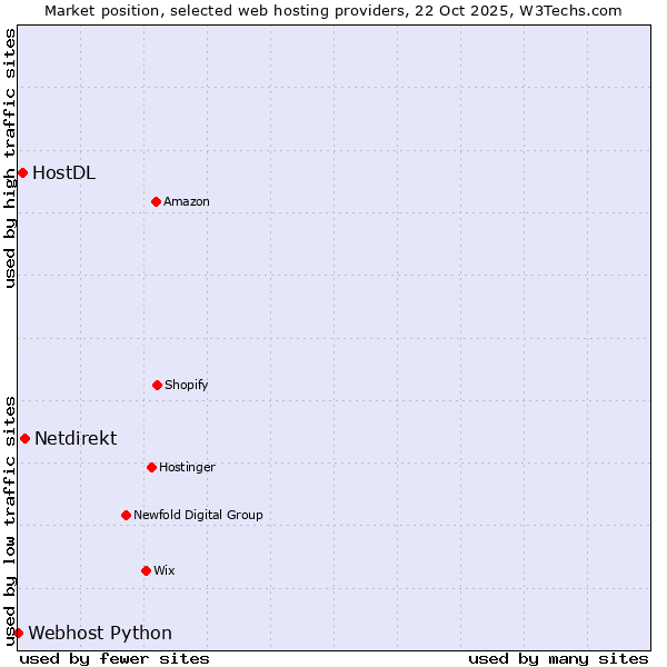 Market position of Netdirekt vs. HostDL vs. Webhost Python