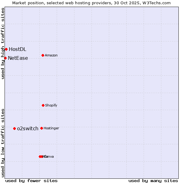 Market position of o2switch vs. HostDL vs. NetEase