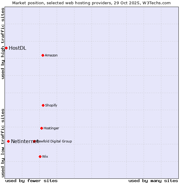 Market position of Netinternet vs. HostDL