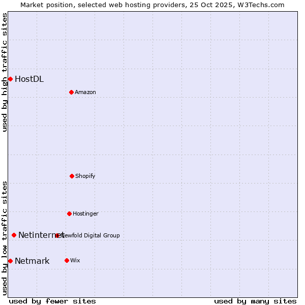 Market position of Netinternet vs. Netmark vs. HostDL