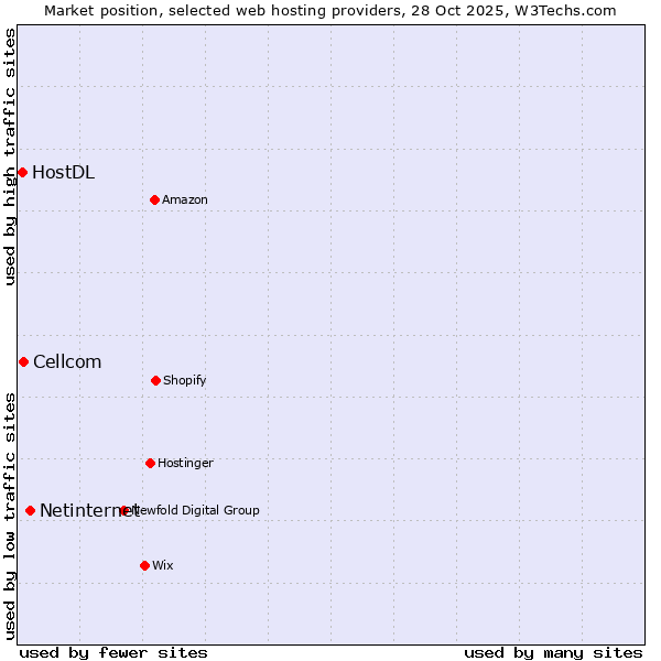Market position of Netinternet vs. Cellcom vs. HostDL