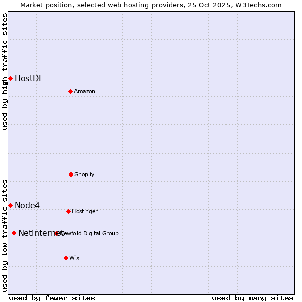 Market position of Netinternet vs. Node4 vs. HostDL