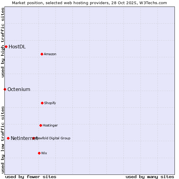 Market position of Netinternet vs. HostDL vs. Octenium