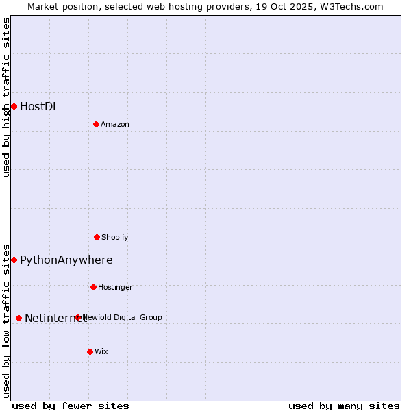 Market position of Netinternet vs. HostDL vs. PythonAnywhere