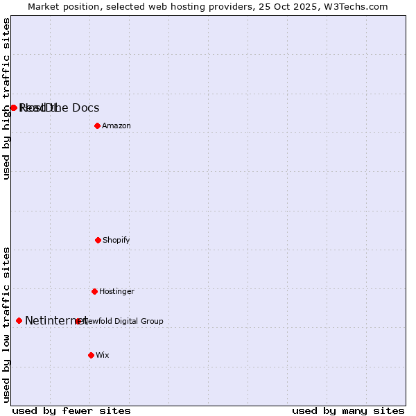 Market position of Netinternet vs. HostDL vs. Read the Docs