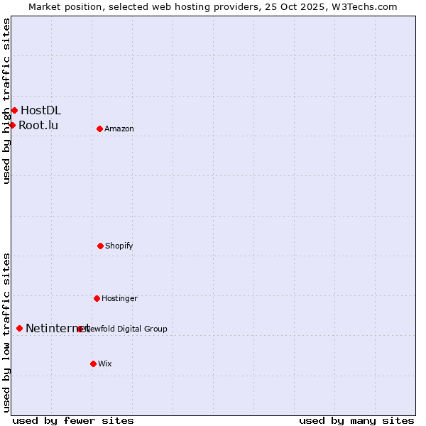 Market position of Netinternet vs. HostDL vs. Root.lu