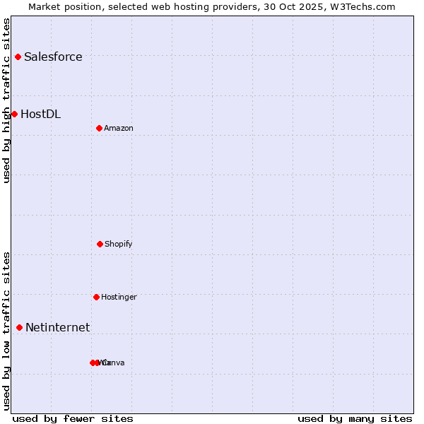 Market position of Netinternet vs. Salesforce vs. HostDL