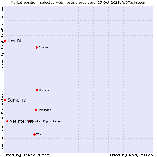 Market position of Netinternet vs. Semplify vs. HostDL