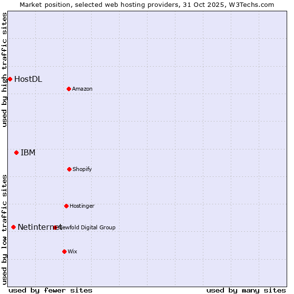 Market position of IBM vs. Netinternet vs. HostDL