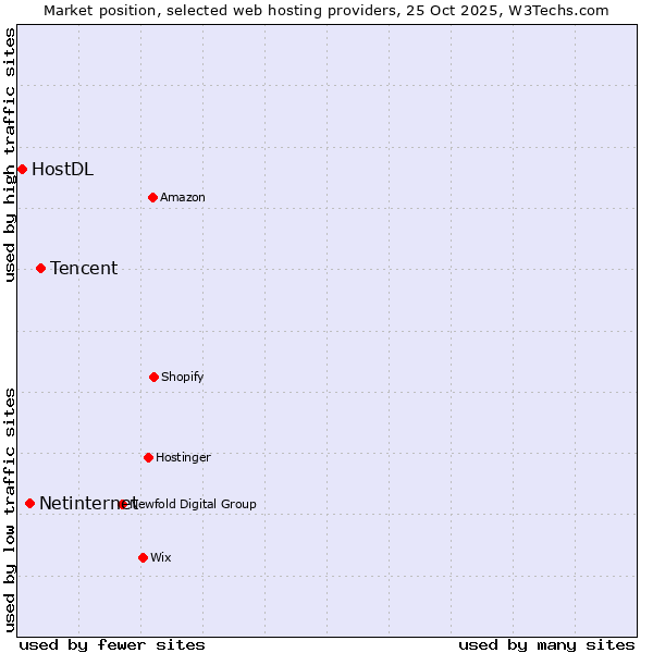 Market position of Tencent vs. Netinternet vs. HostDL