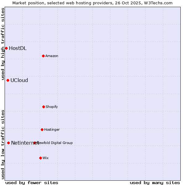 Market position of Netinternet vs. UCloud vs. HostDL