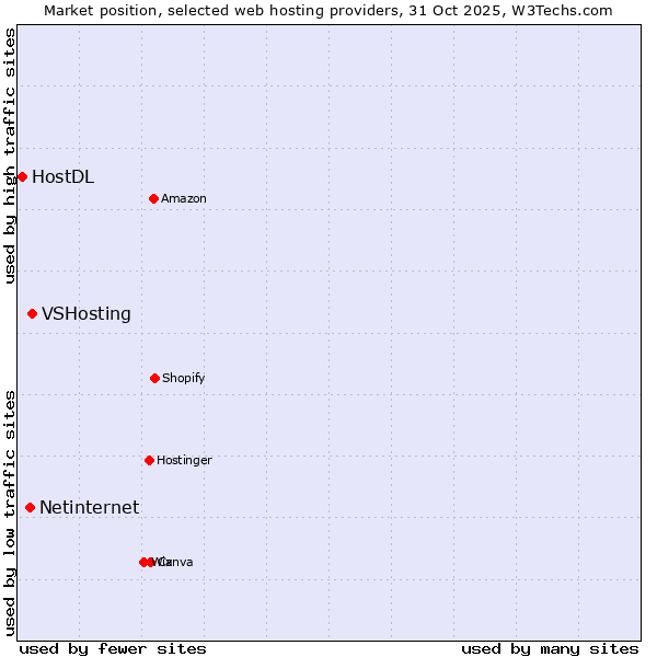 Market position of VSHosting vs. Netinternet vs. HostDL