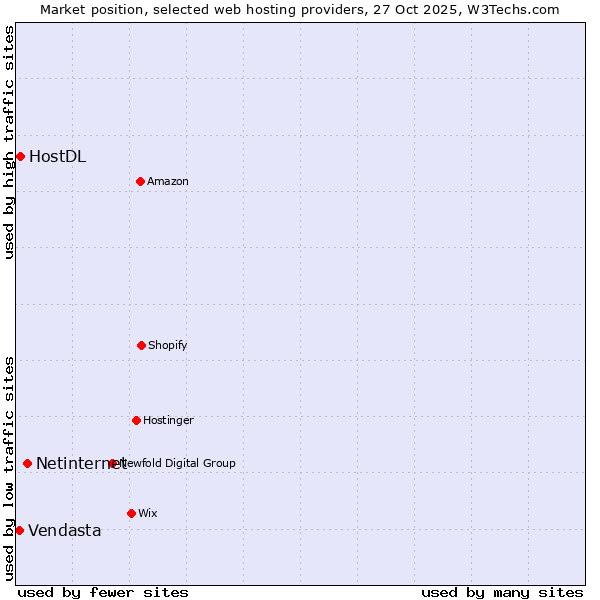 Market position of Netinternet vs. HostDL vs. Vendasta