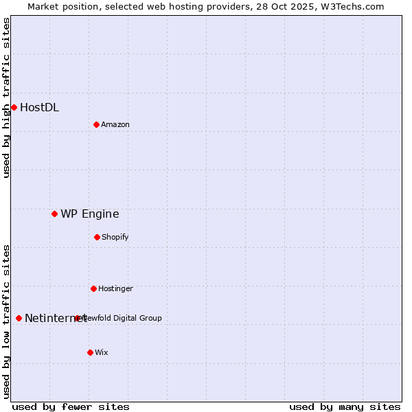 Market position of WP Engine vs. Netinternet vs. HostDL